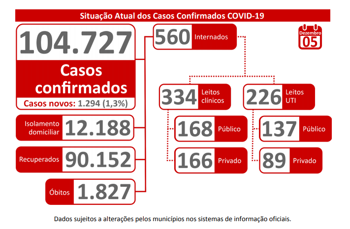 Com mais 1.294 exames novos, coronavírus atinge 104.727 pessoas em MS