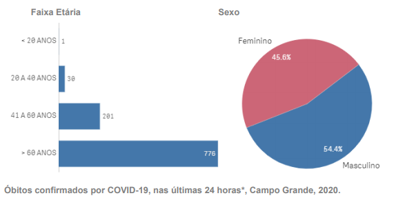 Com 13 novos óbitos, Campo Grande ultrapassa marca de 1 mil mortes por Covid-19