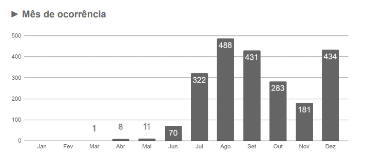 Neste último domingo de 2020, oito municípios registraram óbitos por Covid Neste último domingo de 2020, oito municípios registraram óbitos por Covid