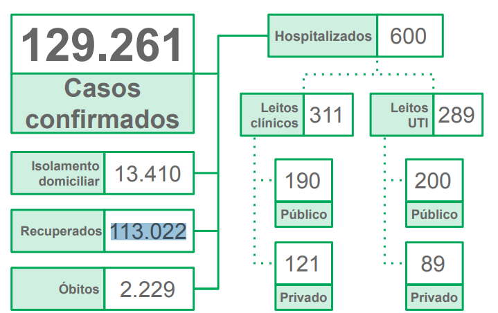 Neste último domingo de 2020, oito municípios registraram óbitos por Covid Neste último domingo de 2020, oito municípios registraram óbitos por Covid