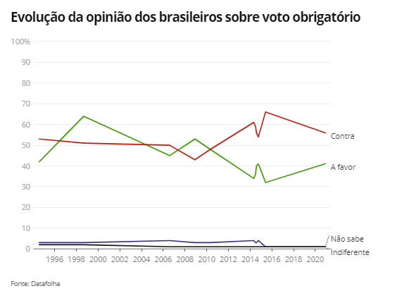 56% dos brasileiros são contrários ao voto obrigatório, diz pesquisa 56% dos brasileiros são contrários ao voto obrigatório, diz pesquisa