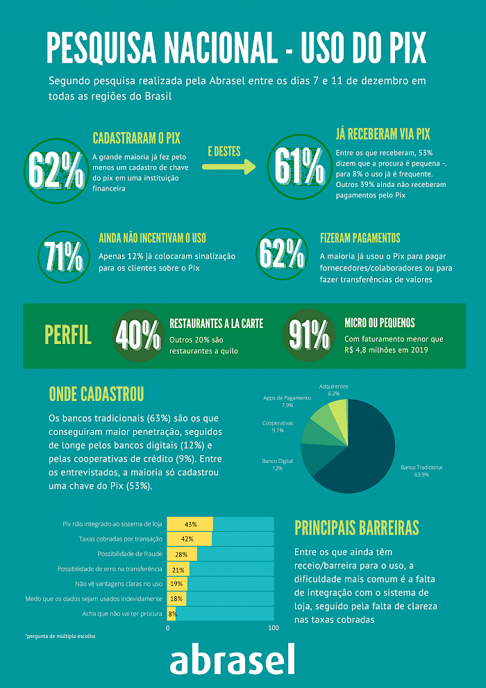 Bares e restaurantes já recebem pagamentos pelo Pix