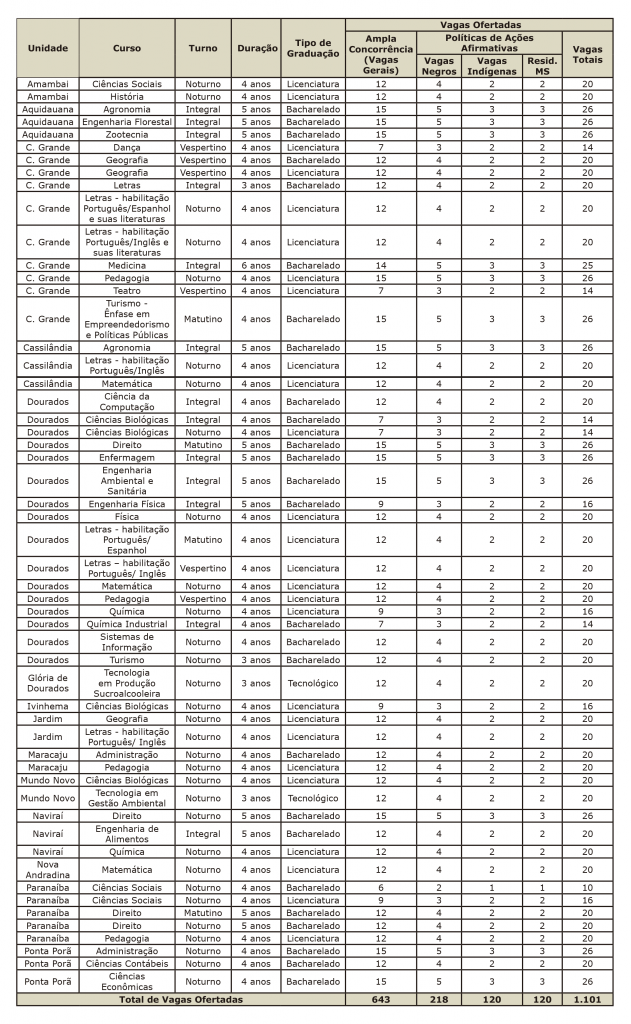 Vestibular 2021: Candidatos poderão concorrer a vagas em qualquer Unidade Universitária da UEMS Vestibular 2021: Candidatos poderão concorrer a vagas em qualquer Unidade Universitária da UEMS