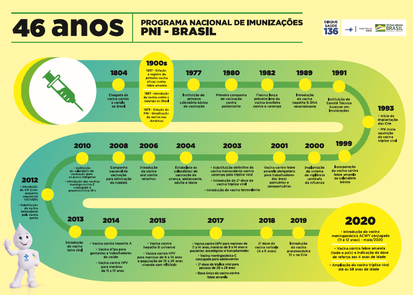 Do nascimento à terceira idade, o brasileiro toma 18 tipos diferentes de vacina