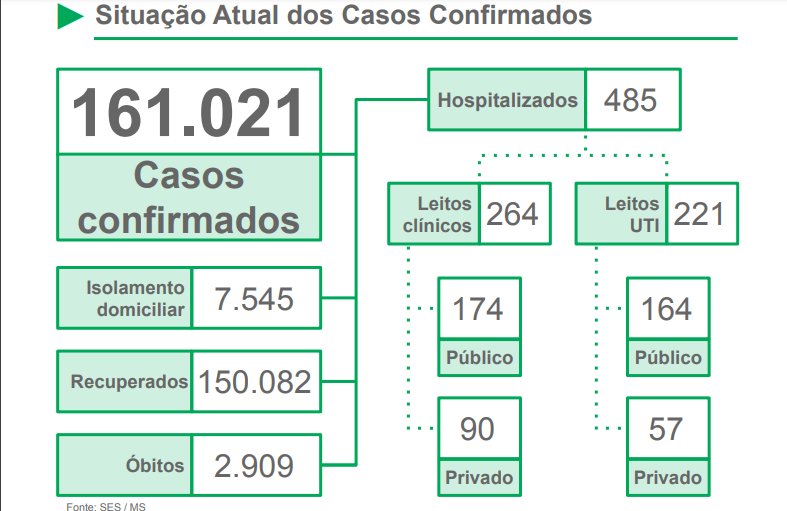 Número de óbitos por Covid-19 está alcançando a triste marca de 3 mil pessoas