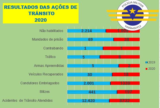Batalhão de Trânsito aponta redução dos índices de violência no trânsito na capital Batalhão de Trânsito aponta redução dos índices de violência no trânsito na capital