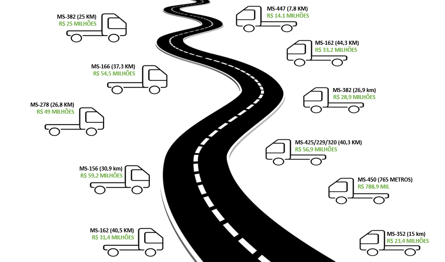 Governador lança pacote de obras para pavimentação e restauração de estradas