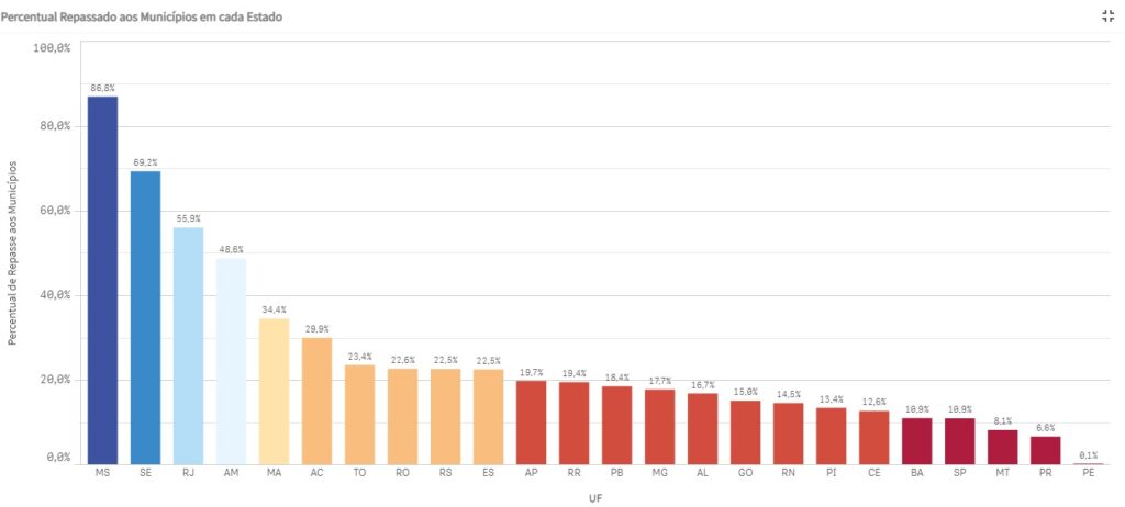 Mato Grosso do Sul lidera ranking de distribuição de vacinas contra Covid-19
