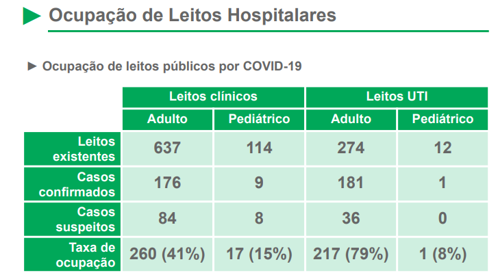 Mato Grosso do Sul ultrapassa a marca dos 150 mil contaminados pela Covid-19 Mato Grosso do Sul ultrapassa a marca dos 150 mil contaminados pela Covid-19