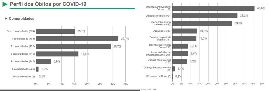 Em MS, 15% dos óbitos não tinham comorbidades e 46% com doenças do coração Em MS, 15% dos óbitos não tinham comorbidades e 46% com doenças do coração