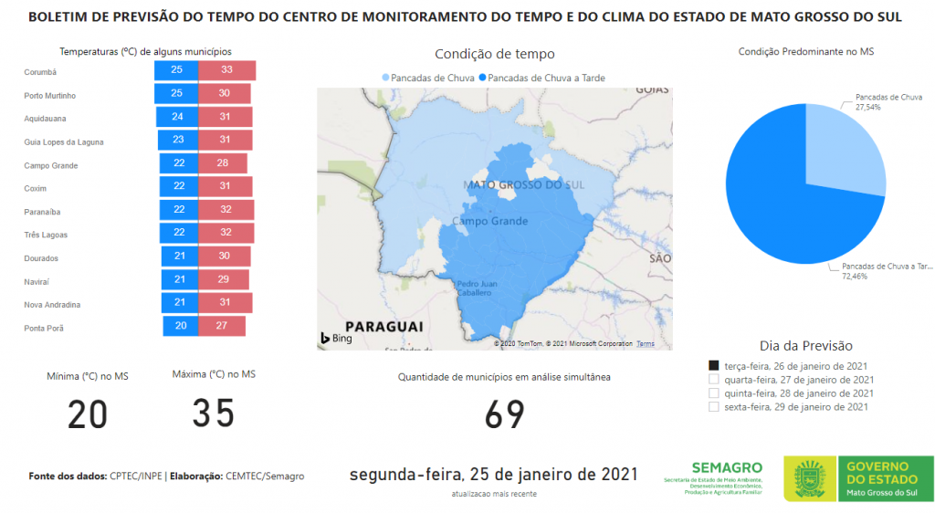 Terça-feira de tempo claro, calor e pancadas de chuva à tarde no Estado