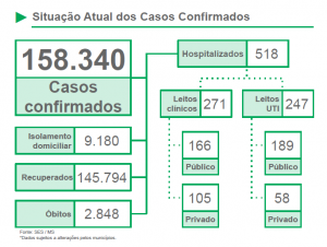 Mato Grosso do Sul registra 582 novos casos de Covid-19 e nove óbitos