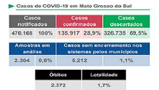 Número de pacientes hospitalizados apresenta queda, mas ocupação de leitos em UTI ainda preocupa