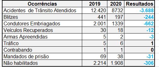 Batalhão de Trânsito aponta redução dos índices de violência no trânsito na capital Batalhão de Trânsito aponta redução dos índices de violência no trânsito na capital