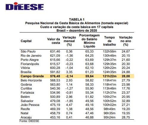 Em alta, cesta básica em Campo Grande subiu 1,72% em setembro Cesta básica em Campo Grande teve queda de -2,14% em dezembro