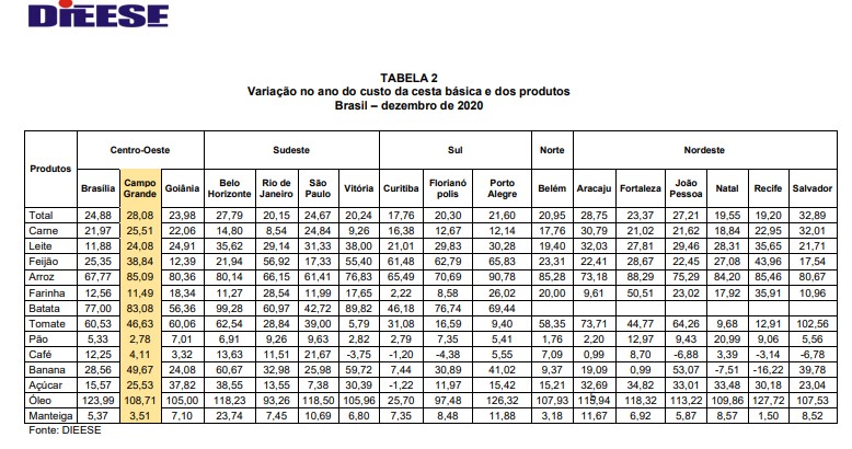 Cesta básica em Campo Grande teve queda de -2,14% em dezembro Cesta básica em Campo Grande teve queda de -2,14% em dezembro
