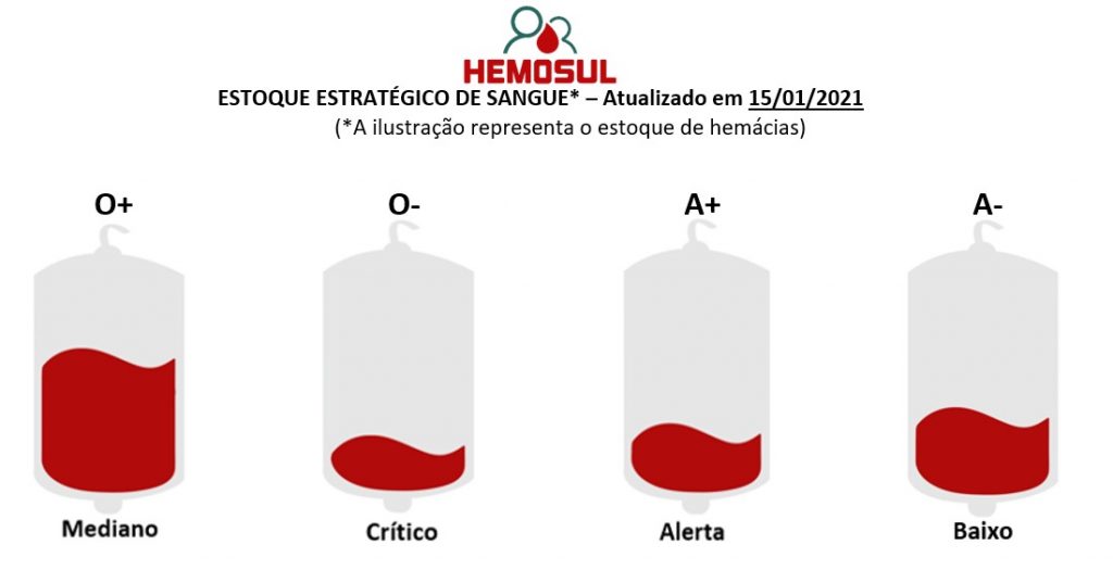 Hemosul está com estoque em 14% e convoca todos os doadores Hemosul está com estoque em 14% e convoca todos os doadores
