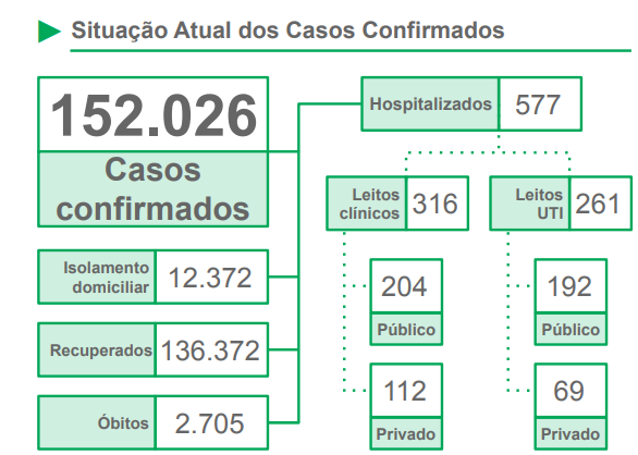 MS registra 1.082 novos casos e 18 óbitos nas últimas 24h