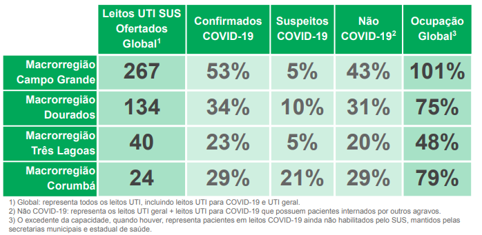 Casos de Covid no Estado ultrapassam os 135 mil; total de óbitos é de 2.360