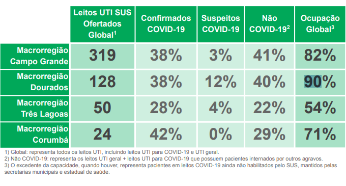 MS registra mais 23 mortes e quase mil casos confirmados de covid-19 nas últimas 24h