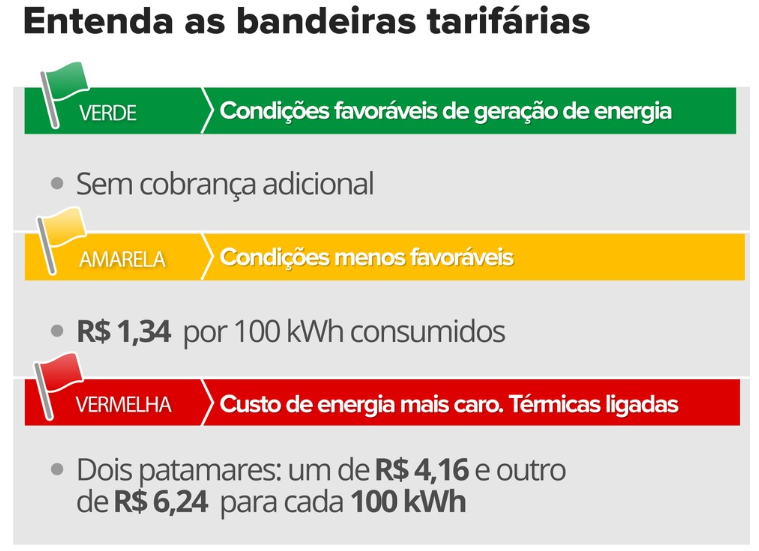 Conta de luz terá cobrança extra a partir desta segunda-feira