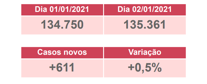 Casos de Covid no Estado ultrapassam os 135 mil; total de óbitos é de 2.360