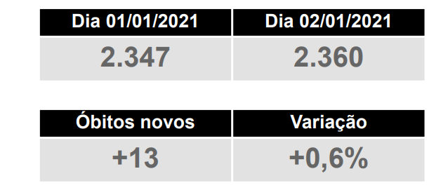 Casos de Covid no Estado ultrapassam os 135 mil; total de óbitos é de 2.360