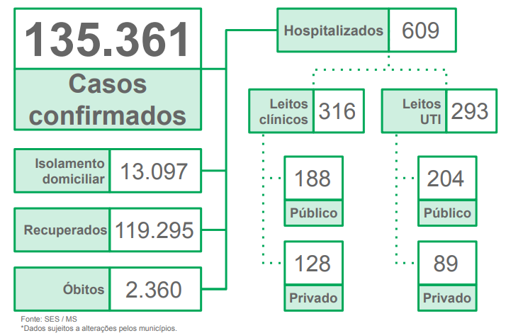 Casos de Covid no Estado ultrapassam os 135 mil; total de óbitos é de 2.360