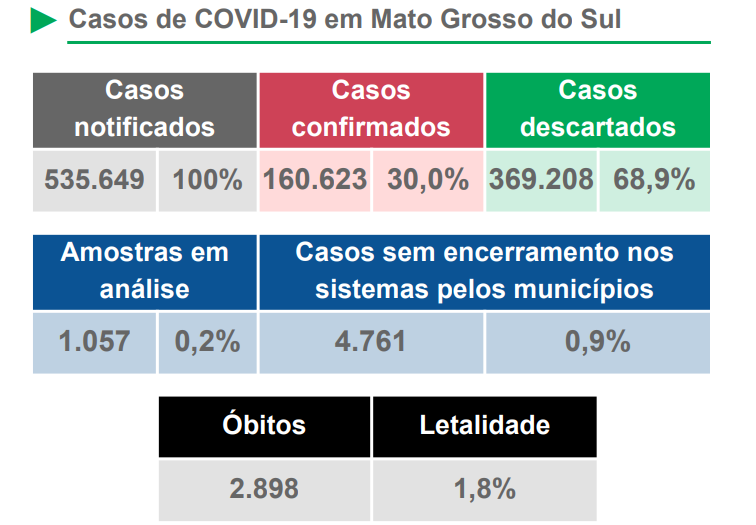 Covid-19 segue fazendo vítimas fatais e contaminação continua alta