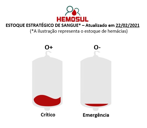 Com estoque zerado, Hemosul convoca doadores de sangue do tipo O negativo