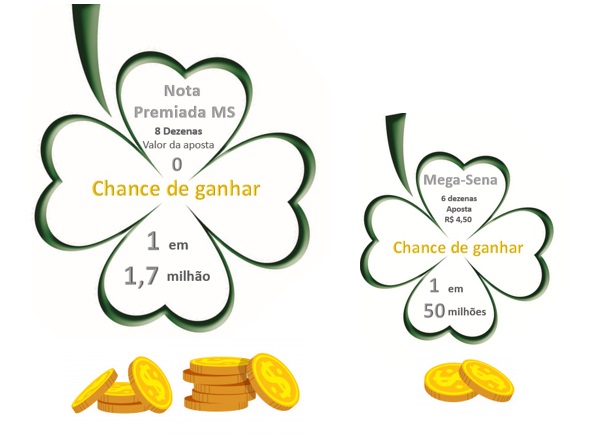 Chance de ganhar no Nota MS Premiada é 28 vezes maior do que na Mega-Sena Chance de ganhar no Nota MS Premiada é 28 vezes maior do que na Mega-Sena