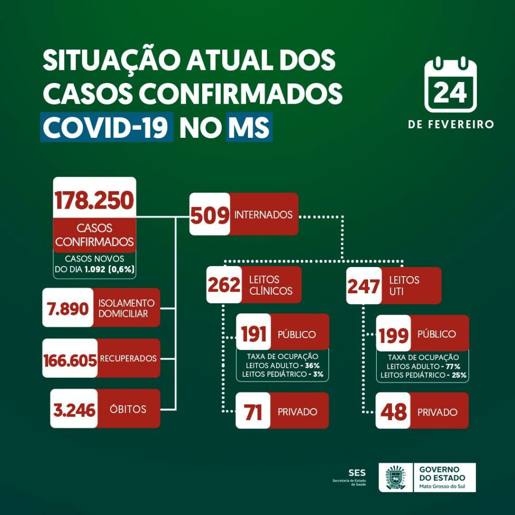 Em alta, MS registra 1.092 novos casos e 5 mortes por covid-19