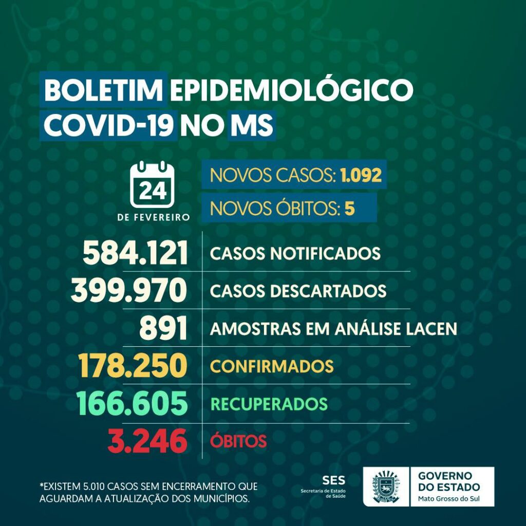 Em alta, MS registra 1.092 novos casos e 5 mortes por covid-19