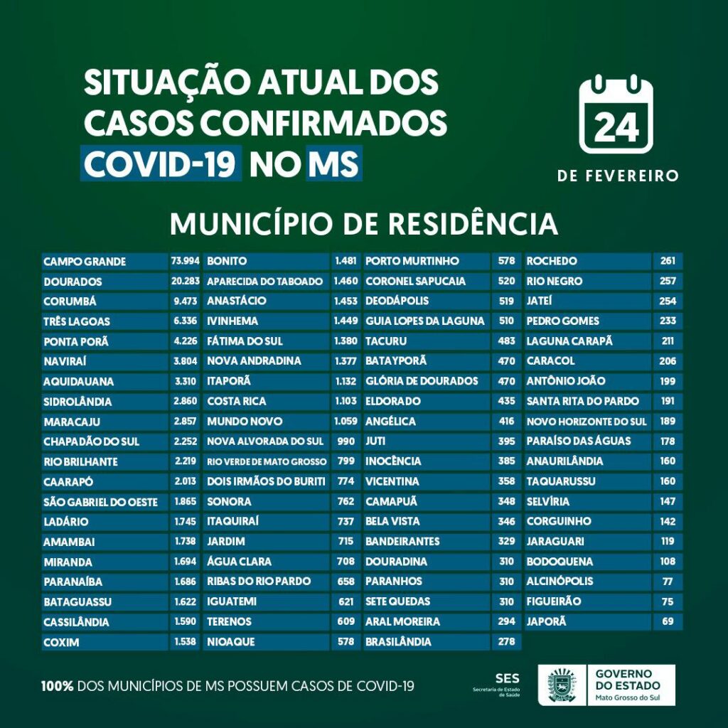 Em alta, MS registra 1.092 novos casos e 5 mortes por covid-19