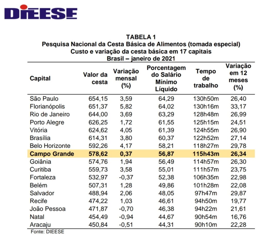 Em alta, cesta básica em Campo Grande subiu 1,72% em setembro Cesta básica está 0,37% mais cara na Capital e compromete mais de 56% do salário mínimo