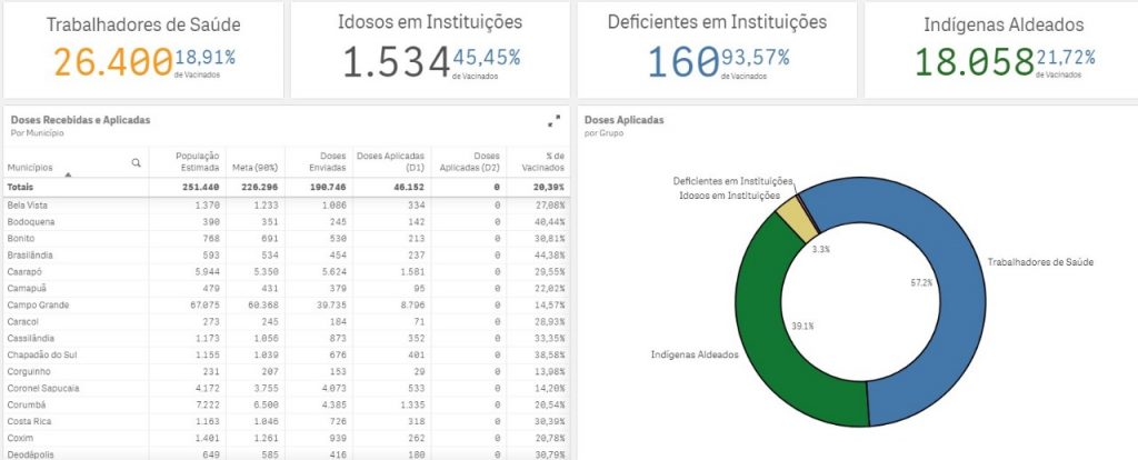Mais de 46 mil pessoas já foram vacinadas em MS e população pode acompanhar vacinômetro