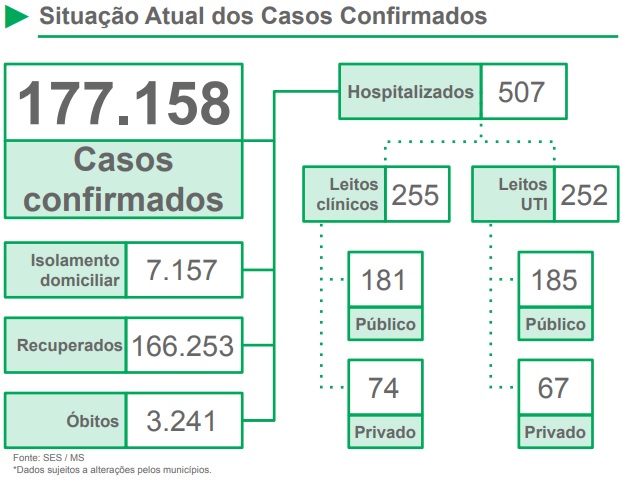 MS registra 1.185 novos casos e 17 mortes por covid-19 em 24h MS registra 1.185 novos casos e 17 mortes por covid-19 em 24h