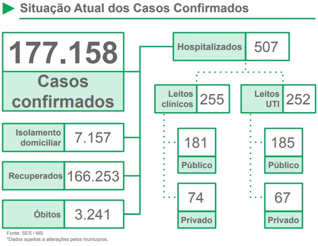 MS registra 1.185 novos casos e 17 mortes por covid-19 em 24h