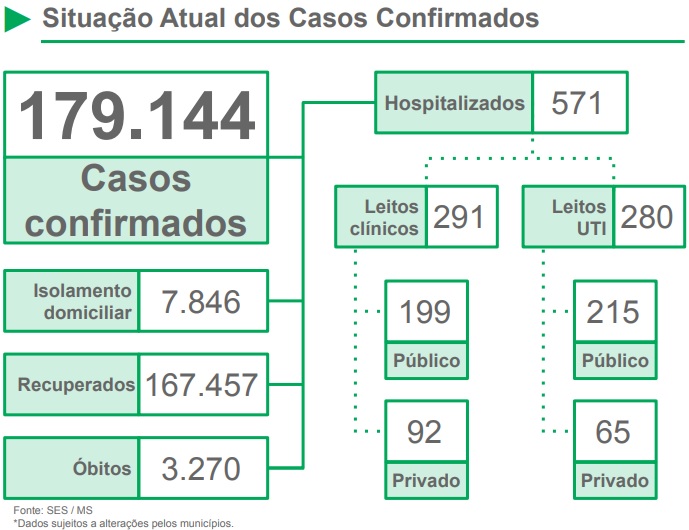 Após correção nos sistemas oficiais, MS passa a registrar 3.270 óbitos por coronavírus