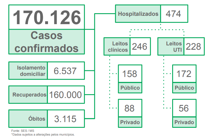 MS ultrapassa 170 mil casos confirmados de covid-19 MS ultrapassa 170 mil casos confirmados de covid-19