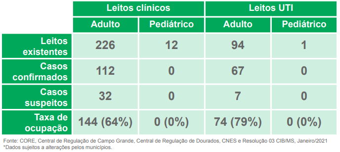 Nas últimas 24h, MS registrou 542 novos casos de covid-19 e mais 13 óbitos pela doença