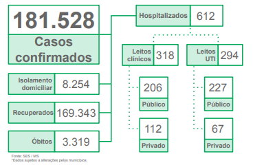 Nas últimas 24h, MS registrou 542 novos casos de covid-19 e mais 13 óbitos pela doença