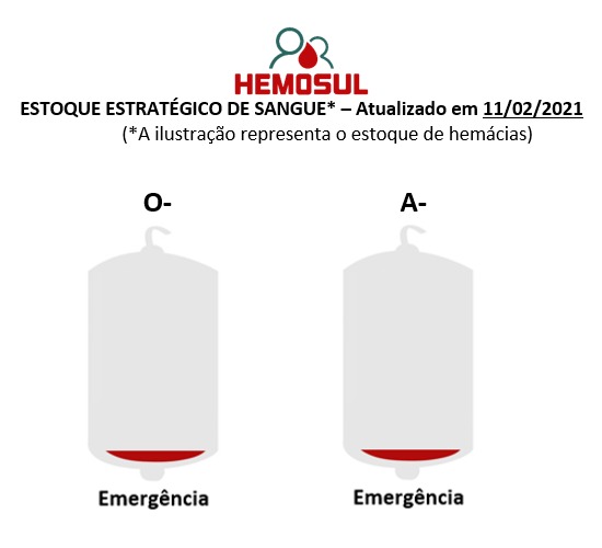 Perto dos 10% do estoque de sangue dos tipos A- e O- Hemosul convoca doadores Perto dos 10% do estoque de sangue dos tipos A- e O- Hemosul convoca doadores