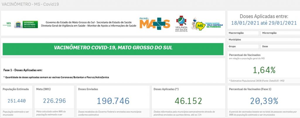 Mais de 46 mil pessoas já foram vacinadas em MS e população pode acompanhar vacinômetro