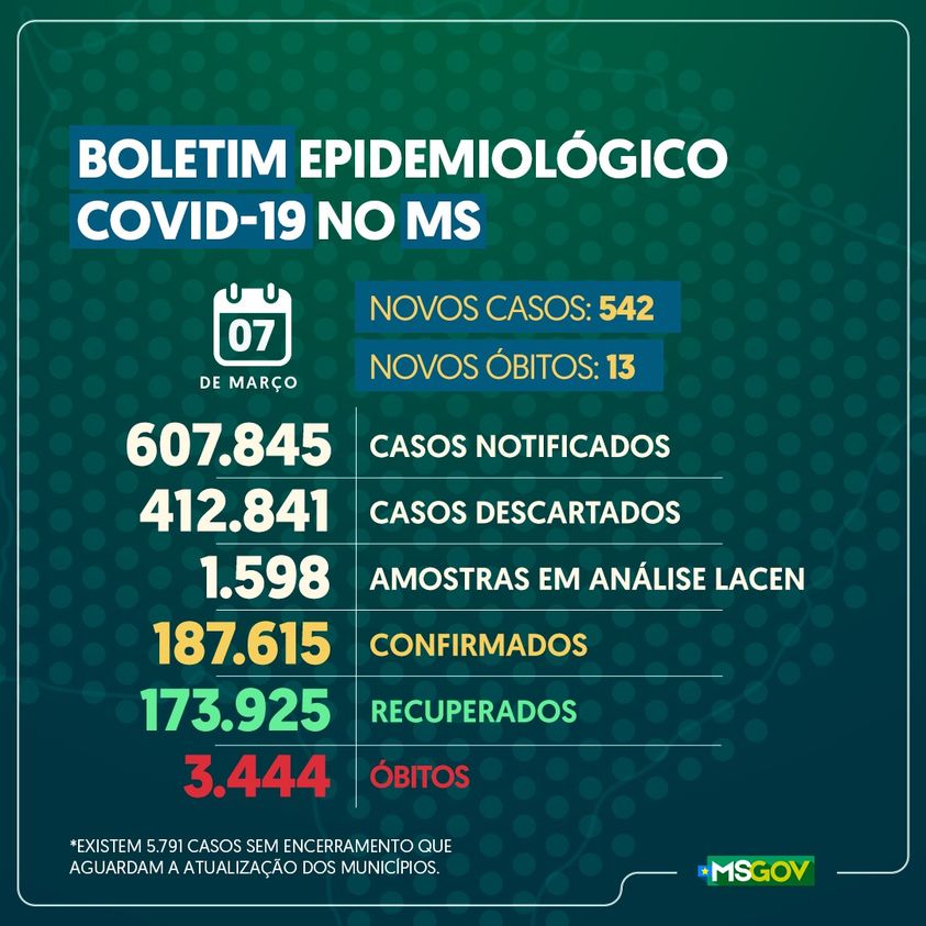 Boletim traz registro de 542 novos casos de Covid-19 no Estado, 129 na Capital