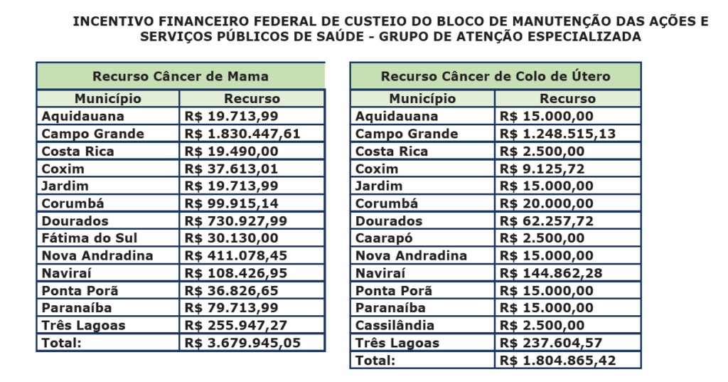 Plano de ação vai ampliar atendimentos de prevenção ao câncer de colo de útero e mama