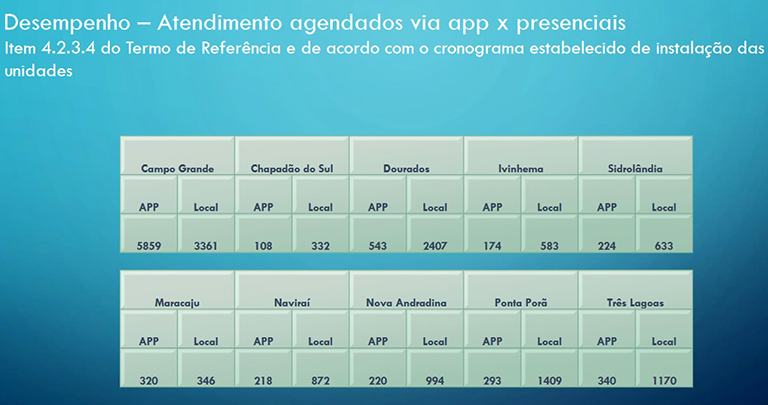 Aplicativo da Funtrab “MS Contrata+” está com mais de 18 mil currículos cadastrados Aplicativo da Funtrab “MS Contrata+” está com mais de 18 mil currículos cadastrados