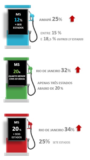 Entre estados brasileiros, MS tem o menor ICMS no diesel e o quarto no etanol Entre estados brasileiros, MS tem o menor ICMS no diesel e o quarto no etanol