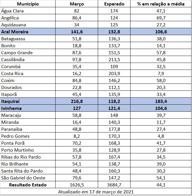 Cemtec registra chuvas abaixo da média na primeira quinzena de março em MS