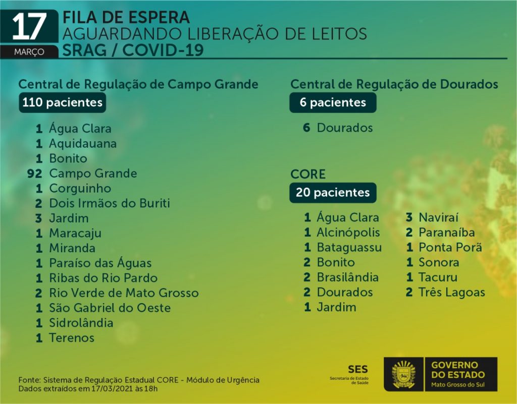 Situação se agrava e hospitais registram falta de leitos de UTI para pacientes com Covid em MS